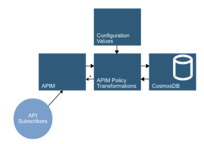 Building a modern web API
