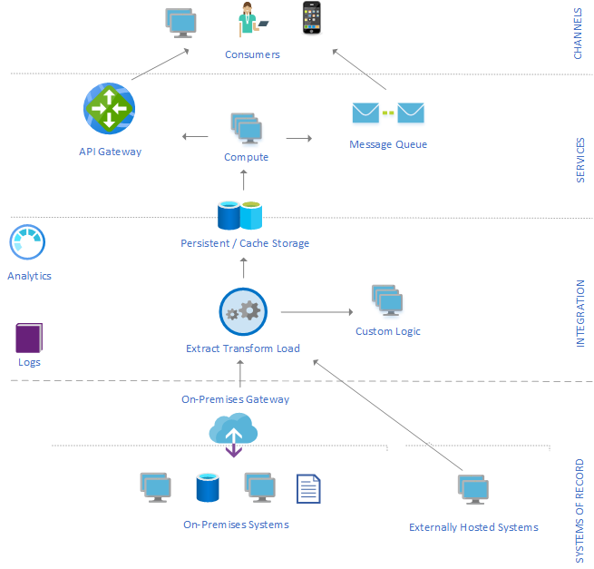 How do you choose the right integration platform for your organisation?